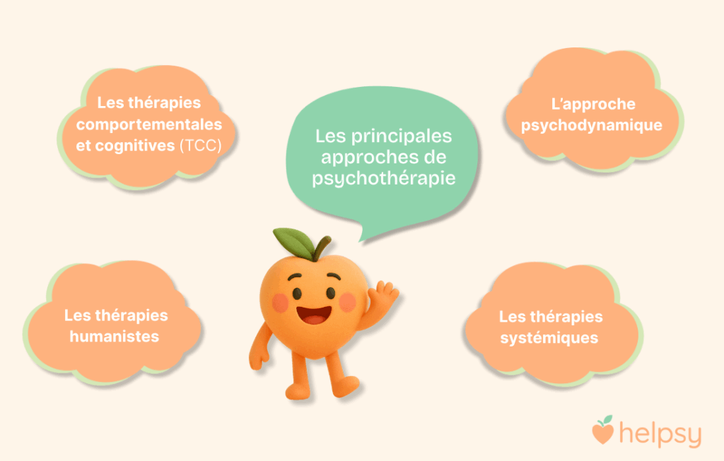 La psychologie clinique : guide complet pour comprendre la santé mentale Image avec des bulles de paroles. chaque bulle contient une approche de psychothérapie.